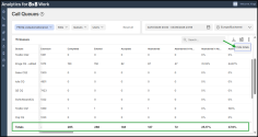 Call Queues table showing queue statistics with the Totals row highlighted and the Hide totals option selected from the table menu